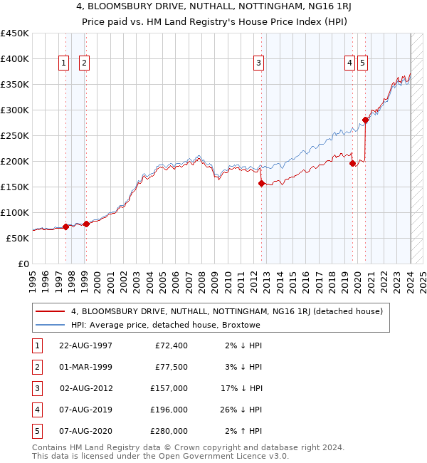 4, BLOOMSBURY DRIVE, NUTHALL, NOTTINGHAM, NG16 1RJ: Price paid vs HM Land Registry's House Price Index