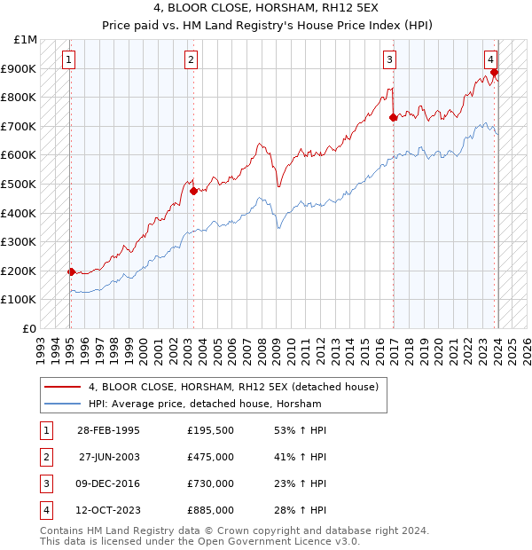 4, BLOOR CLOSE, HORSHAM, RH12 5EX: Price paid vs HM Land Registry's House Price Index