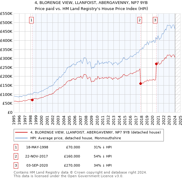 4, BLORENGE VIEW, LLANFOIST, ABERGAVENNY, NP7 9YB: Price paid vs HM Land Registry's House Price Index