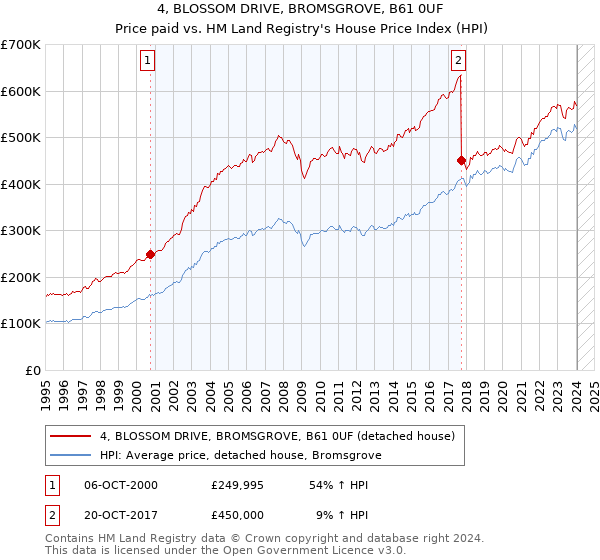 4, BLOSSOM DRIVE, BROMSGROVE, B61 0UF: Price paid vs HM Land Registry's House Price Index
