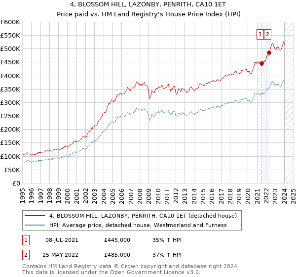 4, BLOSSOM HILL, LAZONBY, PENRITH, CA10 1ET: Price paid vs HM Land Registry's House Price Index