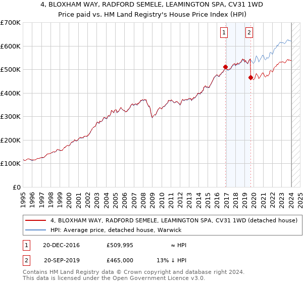 4, BLOXHAM WAY, RADFORD SEMELE, LEAMINGTON SPA, CV31 1WD: Price paid vs HM Land Registry's House Price Index