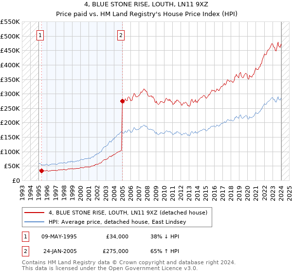 4, BLUE STONE RISE, LOUTH, LN11 9XZ: Price paid vs HM Land Registry's House Price Index