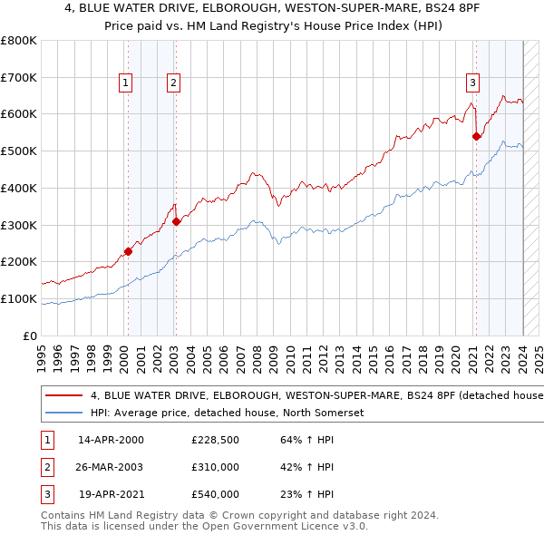 4, BLUE WATER DRIVE, ELBOROUGH, WESTON-SUPER-MARE, BS24 8PF: Price paid vs HM Land Registry's House Price Index