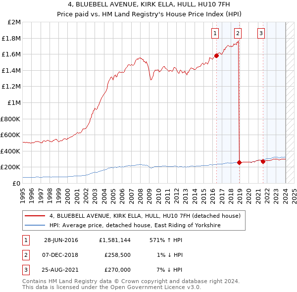 4, BLUEBELL AVENUE, KIRK ELLA, HULL, HU10 7FH: Price paid vs HM Land Registry's House Price Index