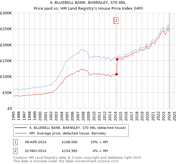 4, BLUEBELL BANK, BARNSLEY, S70 4NL: Price paid vs HM Land Registry's House Price Index