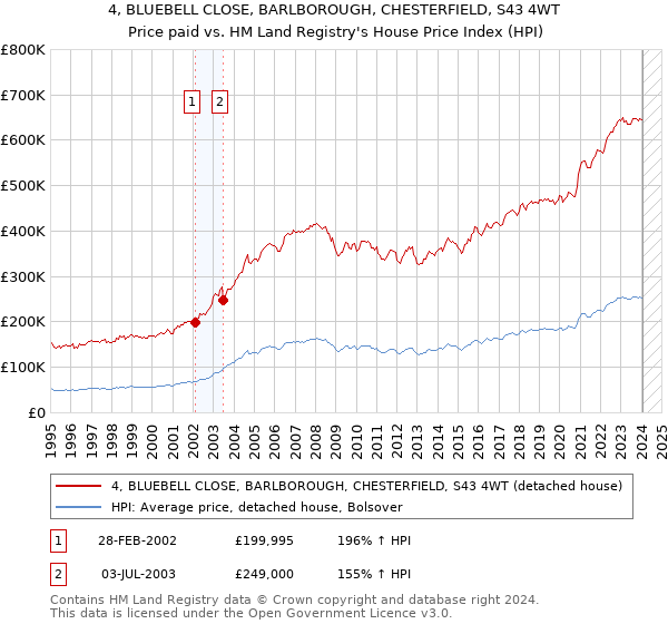 4, BLUEBELL CLOSE, BARLBOROUGH, CHESTERFIELD, S43 4WT: Price paid vs HM Land Registry's House Price Index