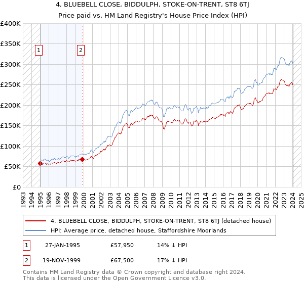 4, BLUEBELL CLOSE, BIDDULPH, STOKE-ON-TRENT, ST8 6TJ: Price paid vs HM Land Registry's House Price Index
