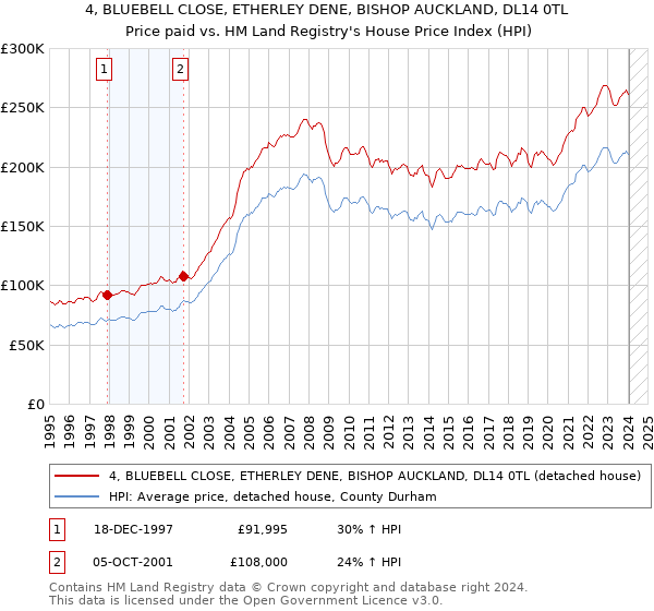 4, BLUEBELL CLOSE, ETHERLEY DENE, BISHOP AUCKLAND, DL14 0TL: Price paid vs HM Land Registry's House Price Index
