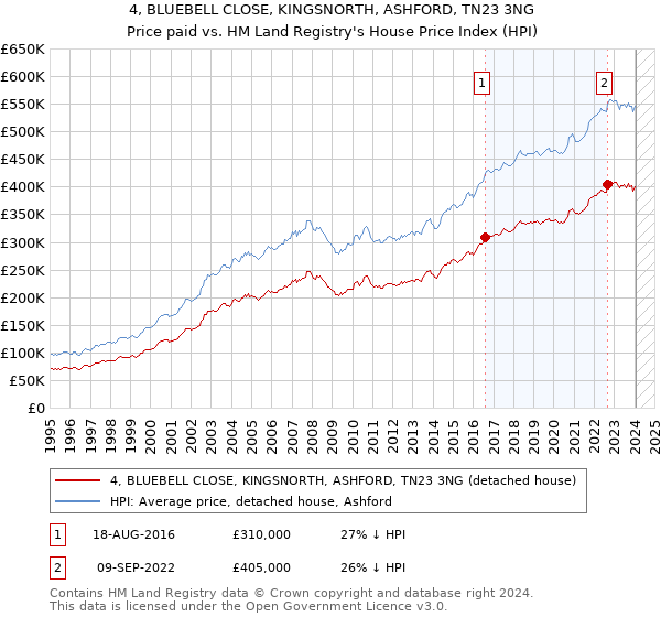 4, BLUEBELL CLOSE, KINGSNORTH, ASHFORD, TN23 3NG: Price paid vs HM Land Registry's House Price Index