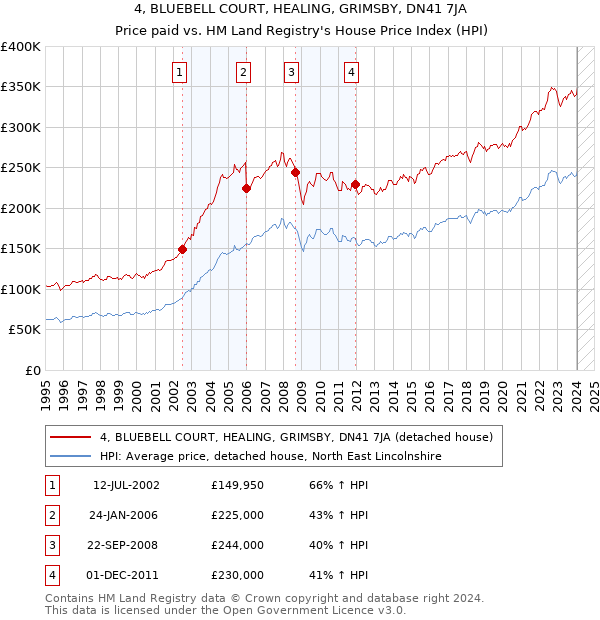 4, BLUEBELL COURT, HEALING, GRIMSBY, DN41 7JA: Price paid vs HM Land Registry's House Price Index