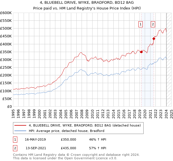 4, BLUEBELL DRIVE, WYKE, BRADFORD, BD12 8AG: Price paid vs HM Land Registry's House Price Index