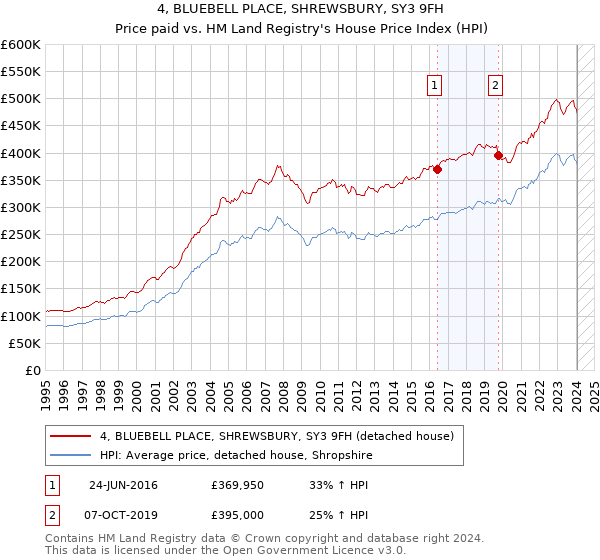 4, BLUEBELL PLACE, SHREWSBURY, SY3 9FH: Price paid vs HM Land Registry's House Price Index