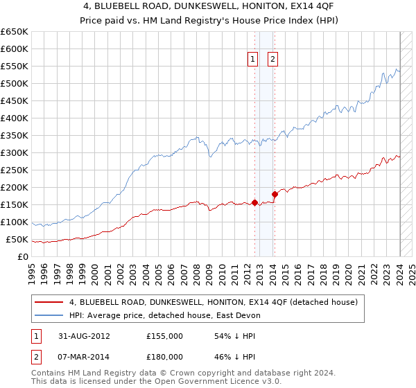 4, BLUEBELL ROAD, DUNKESWELL, HONITON, EX14 4QF: Price paid vs HM Land Registry's House Price Index