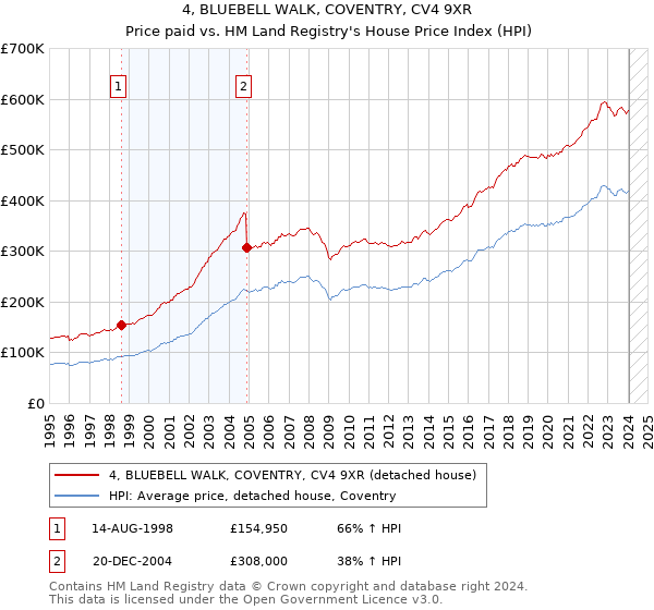 4, BLUEBELL WALK, COVENTRY, CV4 9XR: Price paid vs HM Land Registry's House Price Index