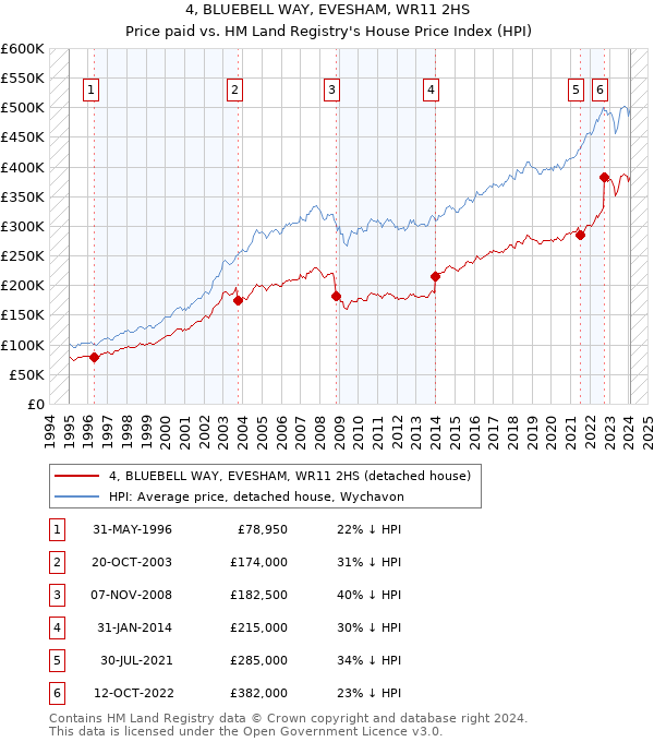 4, BLUEBELL WAY, EVESHAM, WR11 2HS: Price paid vs HM Land Registry's House Price Index