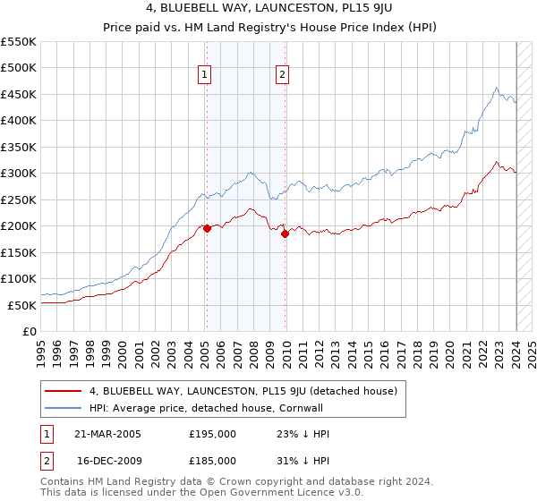 4, BLUEBELL WAY, LAUNCESTON, PL15 9JU: Price paid vs HM Land Registry's House Price Index