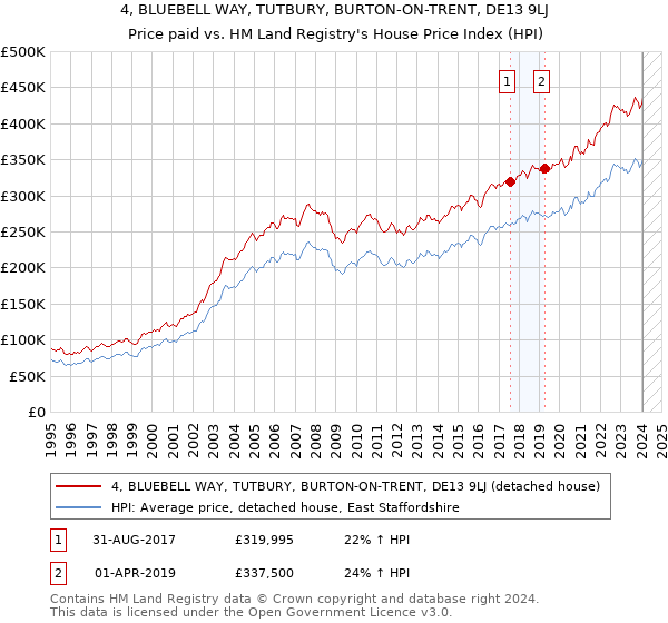 4, BLUEBELL WAY, TUTBURY, BURTON-ON-TRENT, DE13 9LJ: Price paid vs HM Land Registry's House Price Index