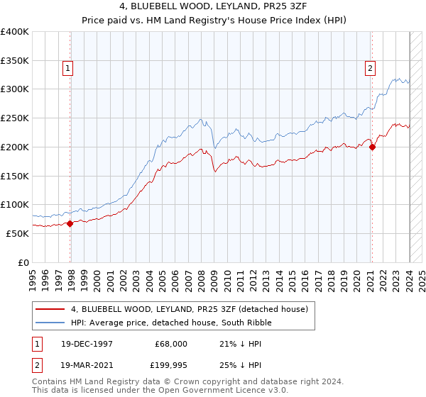 4, BLUEBELL WOOD, LEYLAND, PR25 3ZF: Price paid vs HM Land Registry's House Price Index