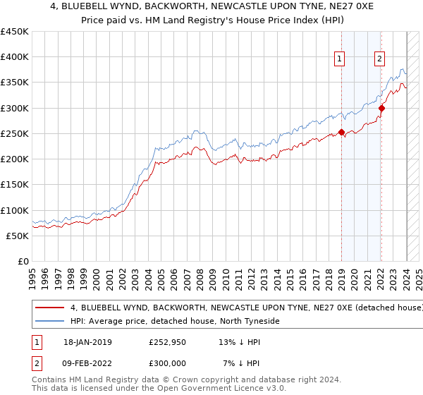 4, BLUEBELL WYND, BACKWORTH, NEWCASTLE UPON TYNE, NE27 0XE: Price paid vs HM Land Registry's House Price Index