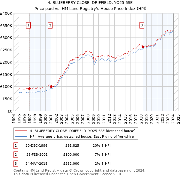 4, BLUEBERRY CLOSE, DRIFFIELD, YO25 6SE: Price paid vs HM Land Registry's House Price Index