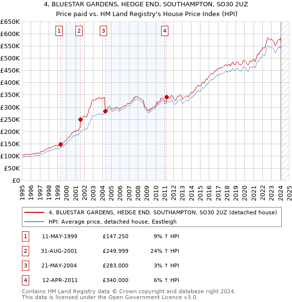 4, BLUESTAR GARDENS, HEDGE END, SOUTHAMPTON, SO30 2UZ: Price paid vs HM Land Registry's House Price Index
