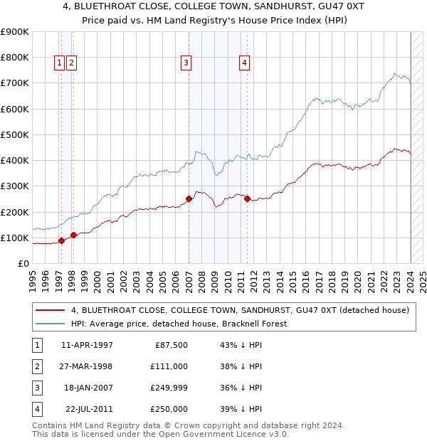 4, BLUETHROAT CLOSE, COLLEGE TOWN, SANDHURST, GU47 0XT: Price paid vs HM Land Registry's House Price Index