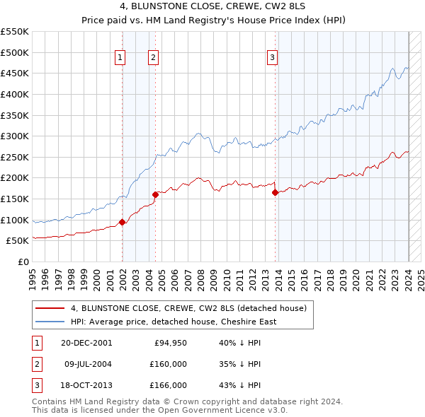 4, BLUNSTONE CLOSE, CREWE, CW2 8LS: Price paid vs HM Land Registry's House Price Index