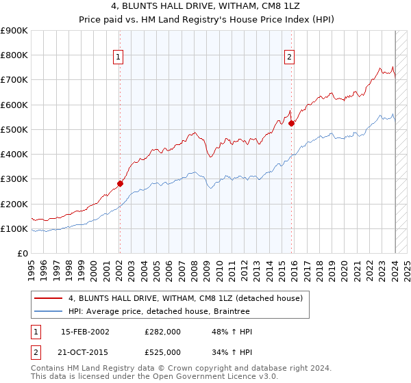 4, BLUNTS HALL DRIVE, WITHAM, CM8 1LZ: Price paid vs HM Land Registry's House Price Index