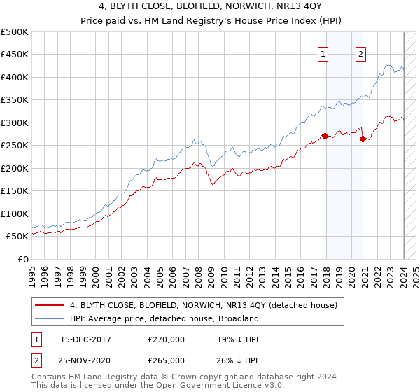 4, BLYTH CLOSE, BLOFIELD, NORWICH, NR13 4QY: Price paid vs HM Land Registry's House Price Index