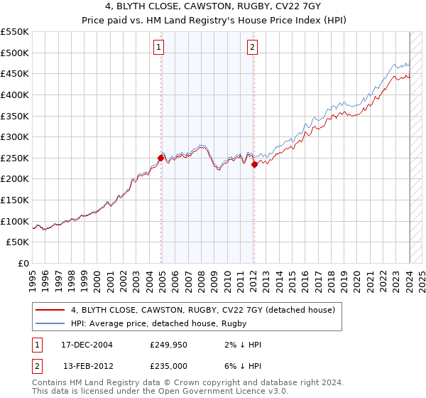4, BLYTH CLOSE, CAWSTON, RUGBY, CV22 7GY: Price paid vs HM Land Registry's House Price Index