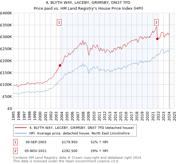 4, BLYTH WAY, LACEBY, GRIMSBY, DN37 7FD: Price paid vs HM Land Registry's House Price Index