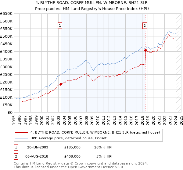 4, BLYTHE ROAD, CORFE MULLEN, WIMBORNE, BH21 3LR: Price paid vs HM Land Registry's House Price Index