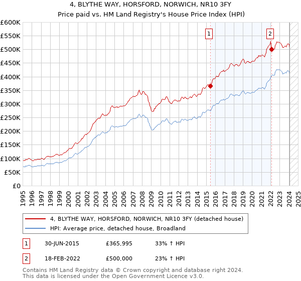 4, BLYTHE WAY, HORSFORD, NORWICH, NR10 3FY: Price paid vs HM Land Registry's House Price Index