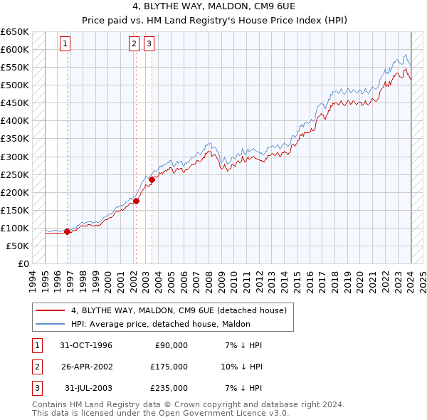 4, BLYTHE WAY, MALDON, CM9 6UE: Price paid vs HM Land Registry's House Price Index