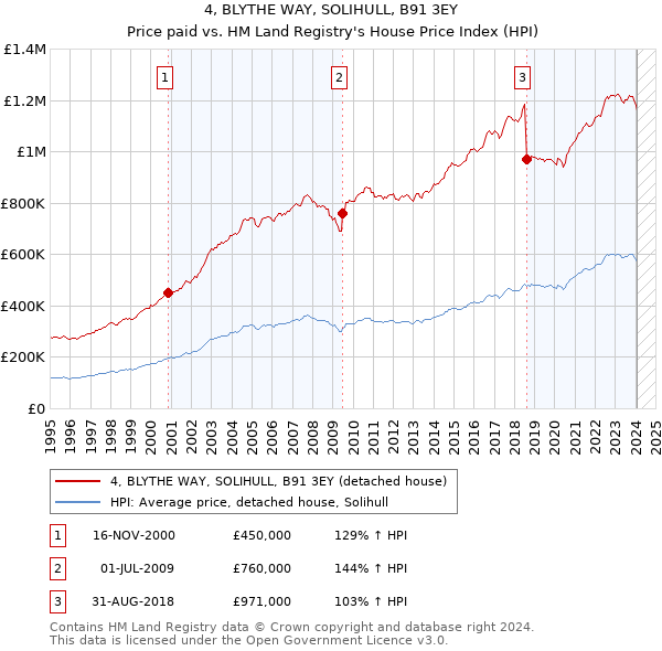 4, BLYTHE WAY, SOLIHULL, B91 3EY: Price paid vs HM Land Registry's House Price Index