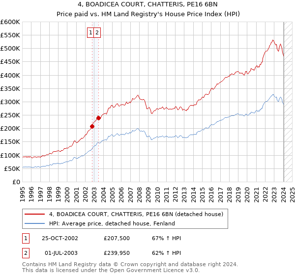 4, BOADICEA COURT, CHATTERIS, PE16 6BN: Price paid vs HM Land Registry's House Price Index
