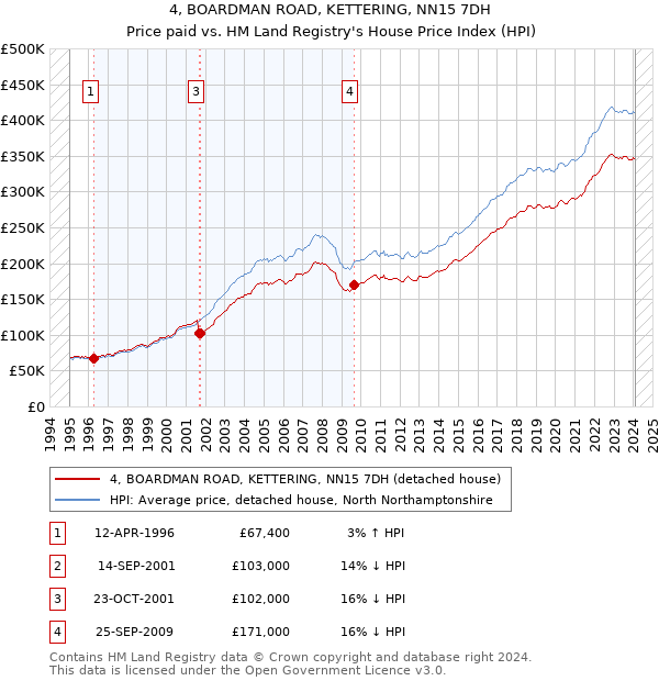 4, BOARDMAN ROAD, KETTERING, NN15 7DH: Price paid vs HM Land Registry's House Price Index