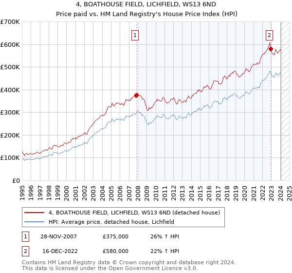 4, BOATHOUSE FIELD, LICHFIELD, WS13 6ND: Price paid vs HM Land Registry's House Price Index