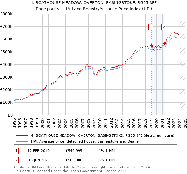 4, BOATHOUSE MEADOW, OVERTON, BASINGSTOKE, RG25 3FE: Price paid vs HM Land Registry's House Price Index