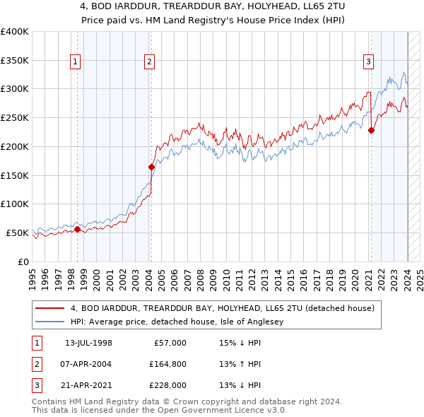 4, BOD IARDDUR, TREARDDUR BAY, HOLYHEAD, LL65 2TU: Price paid vs HM Land Registry's House Price Index