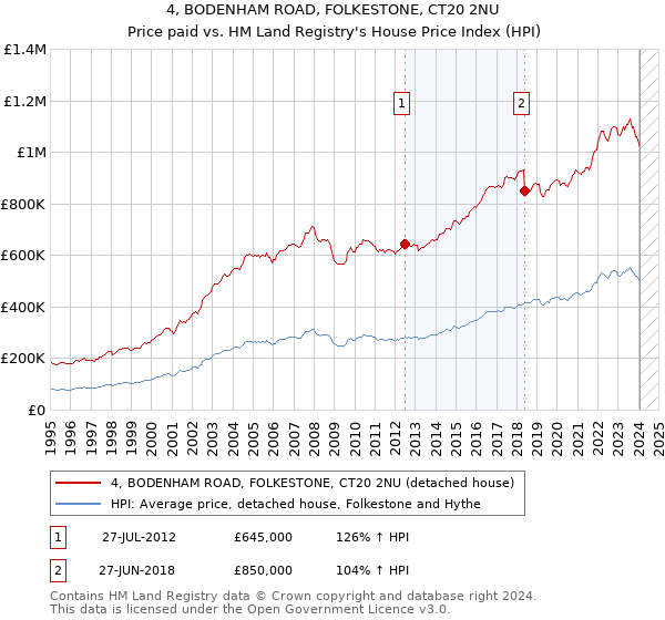 4, BODENHAM ROAD, FOLKESTONE, CT20 2NU: Price paid vs HM Land Registry's House Price Index