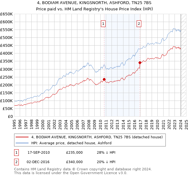 4, BODIAM AVENUE, KINGSNORTH, ASHFORD, TN25 7BS: Price paid vs HM Land Registry's House Price Index