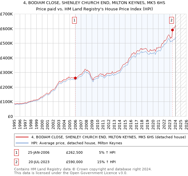 4, BODIAM CLOSE, SHENLEY CHURCH END, MILTON KEYNES, MK5 6HS: Price paid vs HM Land Registry's House Price Index