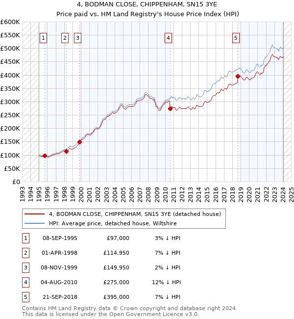 4, BODMAN CLOSE, CHIPPENHAM, SN15 3YE: Price paid vs HM Land Registry's House Price Index