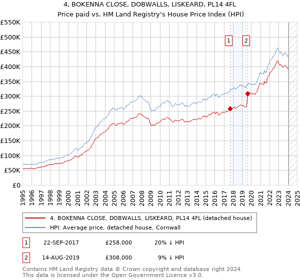 4, BOKENNA CLOSE, DOBWALLS, LISKEARD, PL14 4FL: Price paid vs HM Land Registry's House Price Index