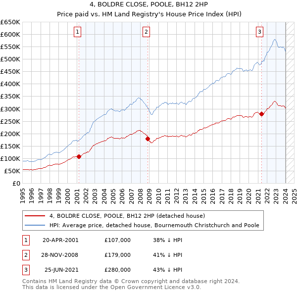 4, BOLDRE CLOSE, POOLE, BH12 2HP: Price paid vs HM Land Registry's House Price Index