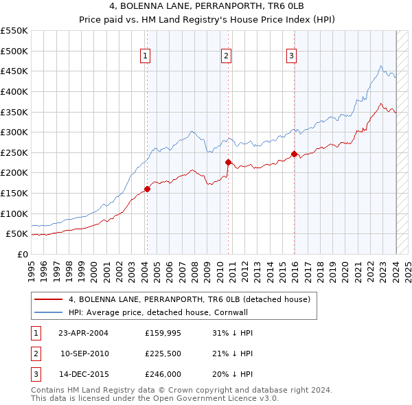 4, BOLENNA LANE, PERRANPORTH, TR6 0LB: Price paid vs HM Land Registry's House Price Index