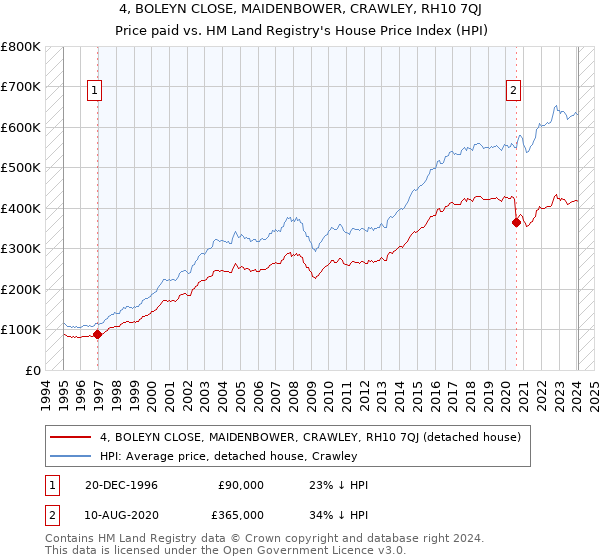 4, BOLEYN CLOSE, MAIDENBOWER, CRAWLEY, RH10 7QJ: Price paid vs HM Land Registry's House Price Index
