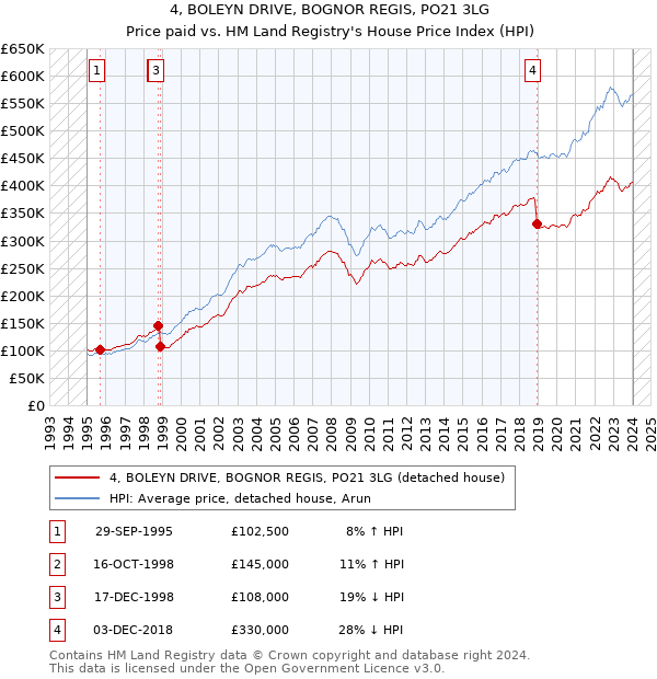 4, BOLEYN DRIVE, BOGNOR REGIS, PO21 3LG: Price paid vs HM Land Registry's House Price Index